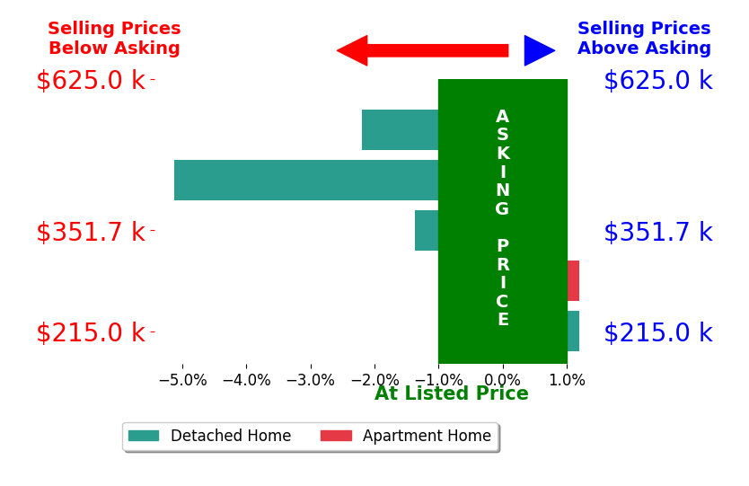 Bar chart comparing asking price vs selling price for Lori Carlson