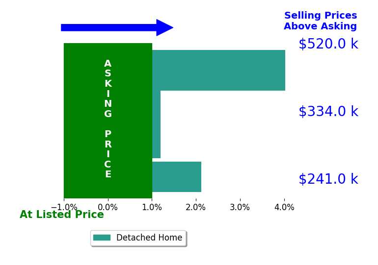 Christina Rodriguez's sold homes closed 1.1% above asking on average, with 1 homes above, 0 below, and 2 at asking price.