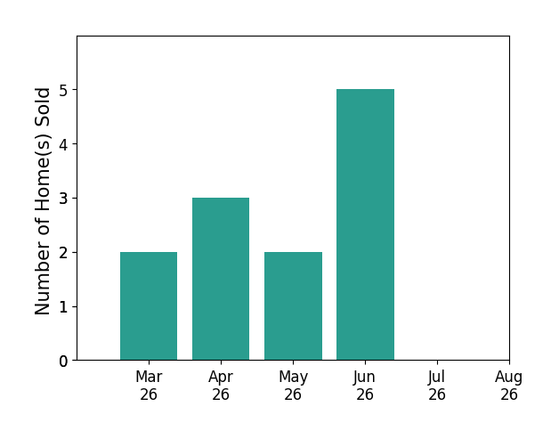 Olyvia Salyer sold 2 homes in March 2026, 3 homes in April 2026, 2 homes in May 2026, 5 homes in June 2026, for a total of 12 homes.