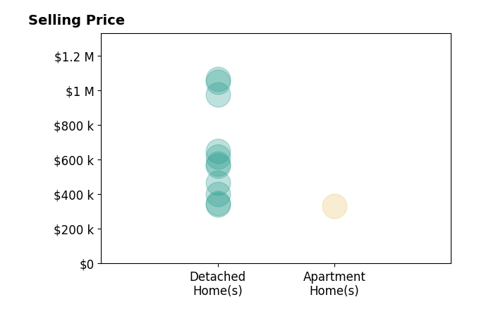 Olyvia Salyer's sold homes include detached homes from $340K to $1.1M, apartment homes at $330K.