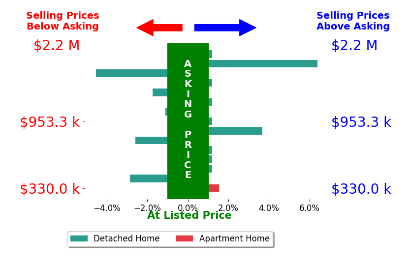 Olyvia Salyer's sold homes closed 0.3% above asking on average, with 3 homes above, 3 below, and 6 at asking price.