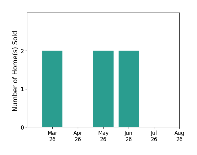 Wendy Plemmons sold 2 homes in March 2026, 2 homes in May 2026, 2 homes in June 2026, for a total of 6 homes.