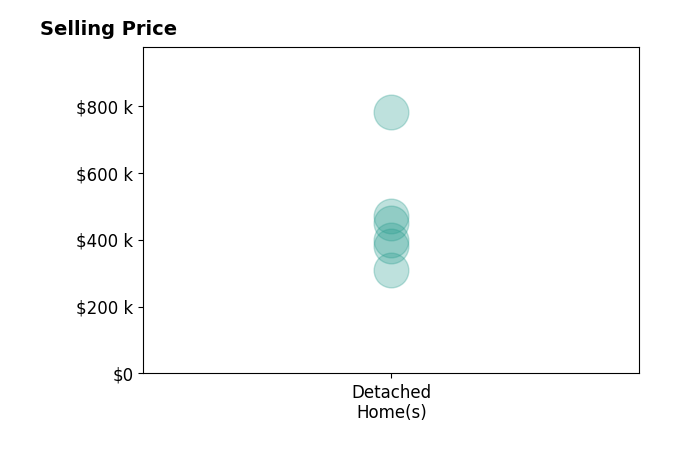 Wendy Plemmons's sold homes include detached homes from $310K to $780K.