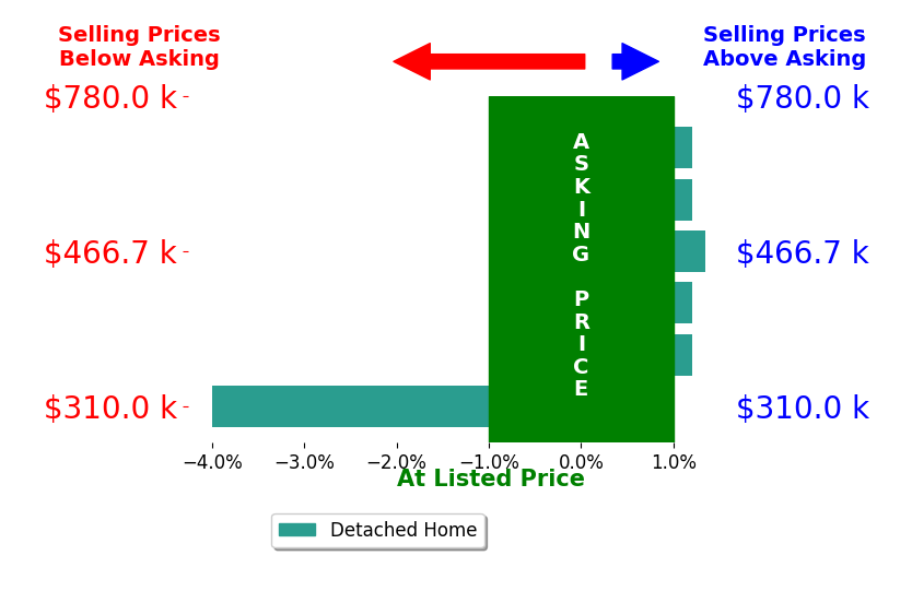Wendy Plemmons's sold homes closed 0.5% below asking on average, with 1 homes above, 1 below, and 4 at asking price.