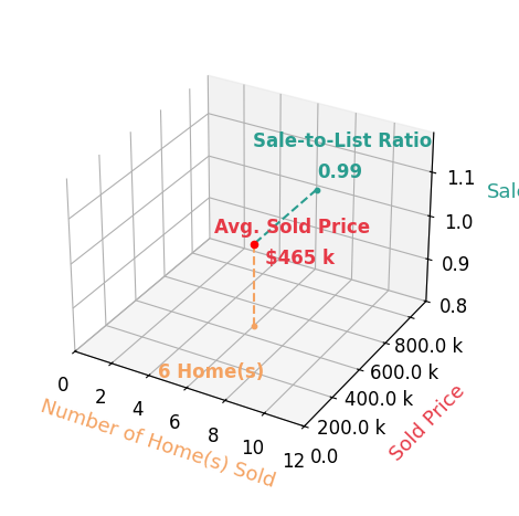 Wendy Plemmons sold 6 homes with an average sold price of $465K and an average sale-to-list ratio of 99.5%.