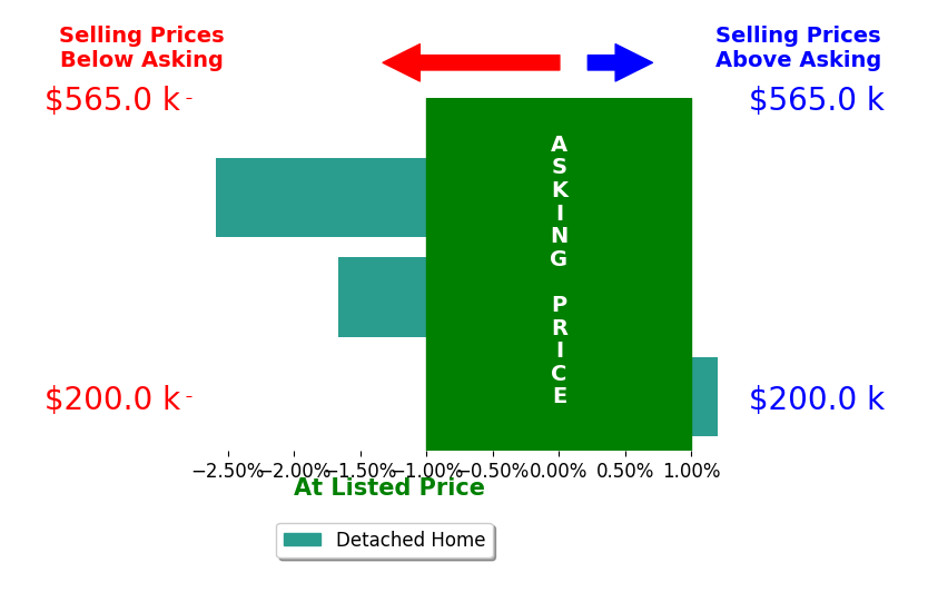 Adam Roach's sold homes closed 1.4% below asking on average, with 0 homes above, 2 below, and 1 at asking price.