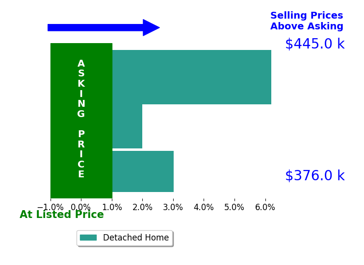 Matthew Smith's sold homes closed 3.7% above asking on average, with 3 homes above, 0 below, and 0 at asking price.