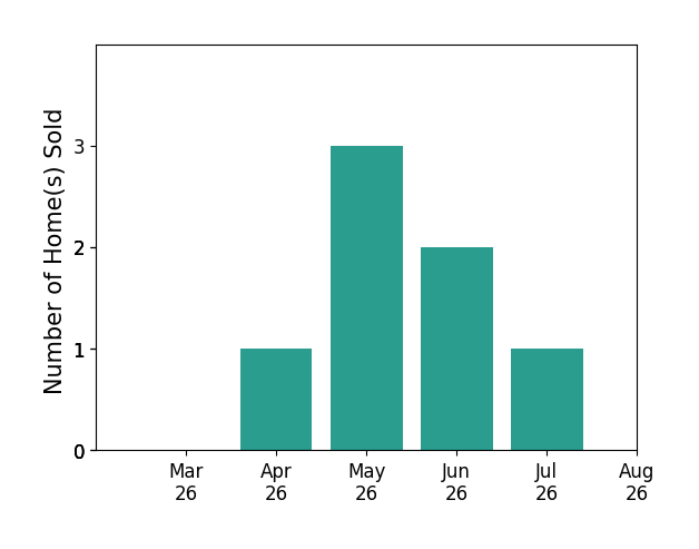 Jon May sold 1 home in April 2026, 3 homes in May 2026, 2 homes in June 2026, 1 home in July 2026, for a total of 7 homes.