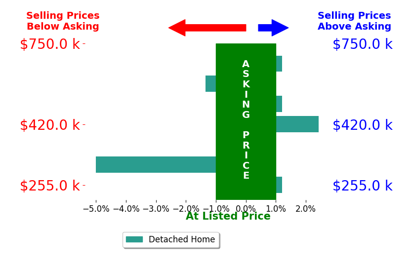 Jon May's sold homes closed 0.4% below asking on average, with 1 homes above, 2 below, and 4 at asking price.