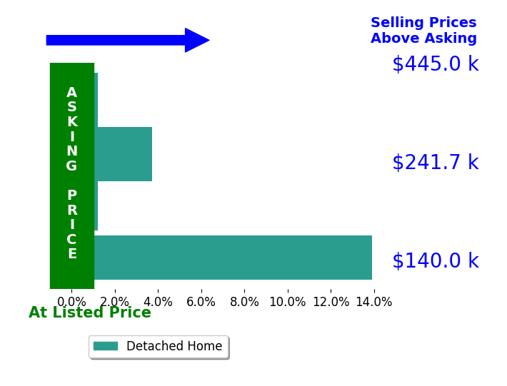 Rhodonna Boyd's sold homes closed 4.4% above asking on average, with 2 homes above, 0 below, and 2 at asking price.