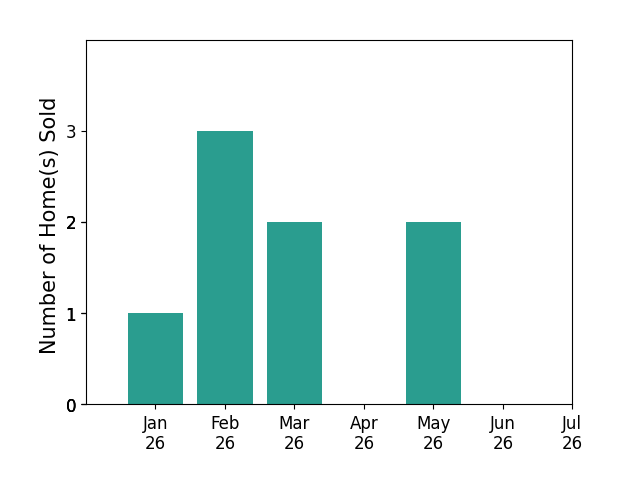 Bar chart of total home sales by Beth Wiegan over the past 12 months