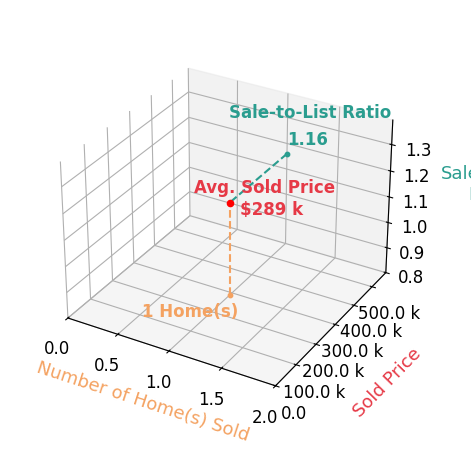 John Brooks sold 1 homes with an average sold price of $289K and an average sale-to-list ratio of 115.6%.