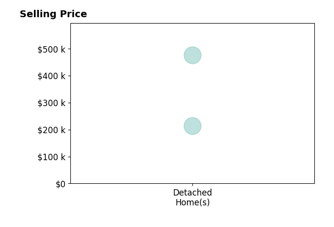 Jada Pointer's sold homes include detached homes from $213K to $475K.