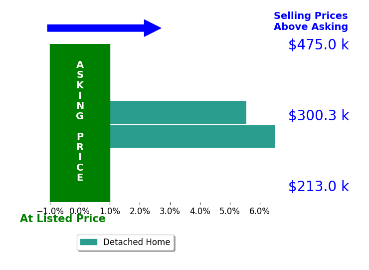 Jada Pointer's sold homes closed 6.0% above asking on average, with 2 homes above, 0 below, and 0 at asking price.