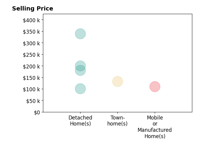 Erma Brannan's sold homes include detached homes from $180K to $200K, townhomes at $132K, mobile or manufactured homes at $111K.