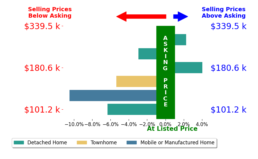 Erma Brannan's sold homes closed 3.7% below asking on average, with 1 homes above, 3 below, and 0 at asking price.