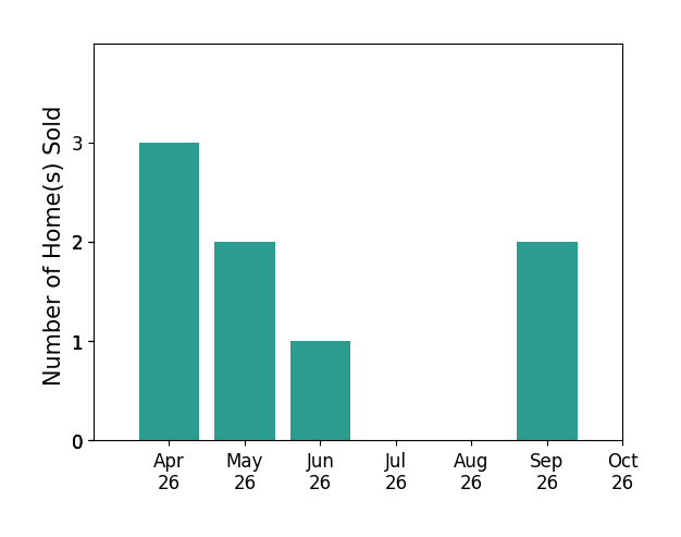 Bar chart of total home sales by Amanda Walsh over the past 6 months