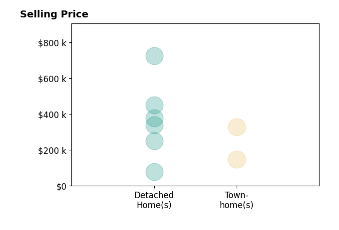 Histogram of home sales price ranges for Amanda Walsh