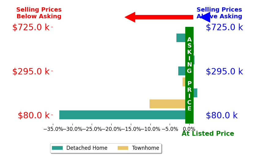 Bar chart comparing asking price vs selling price for Amanda Walsh