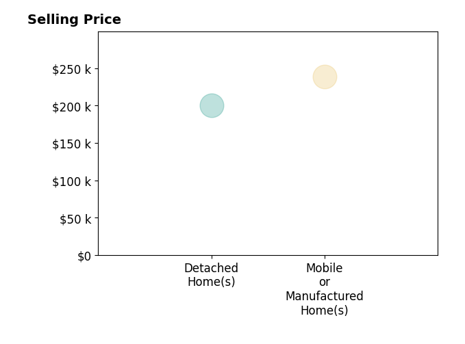 Kade Campbell's sold homes include mobile or manufactured homes at $239K, detached homes at $200K.