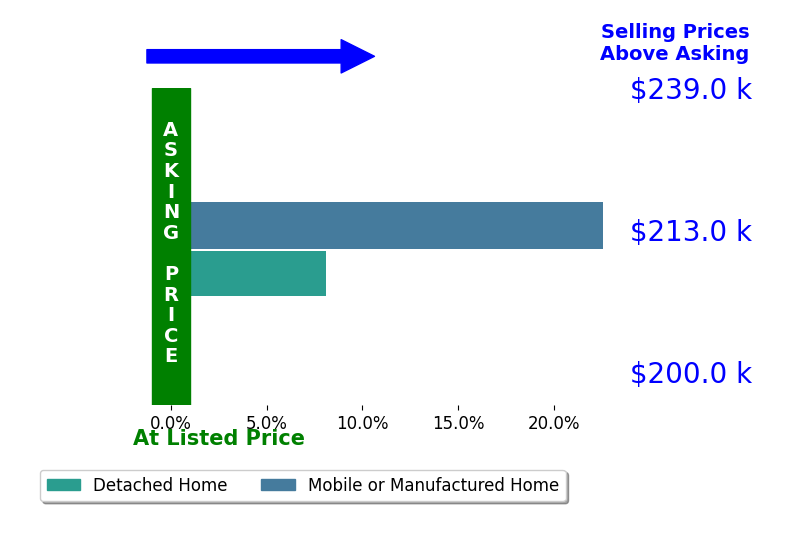 Kade Campbell's sold homes closed 15.3% above asking on average, with 2 homes above, 0 below, and 0 at asking price.