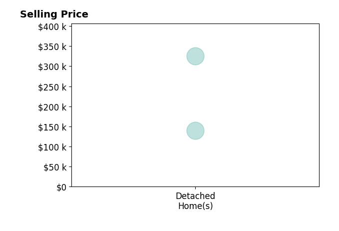 Lindsay Aagenes's sold homes include detached homes from $140K to $325K.