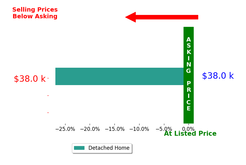 Bar chart comparing asking price vs selling price for Falon Lenz