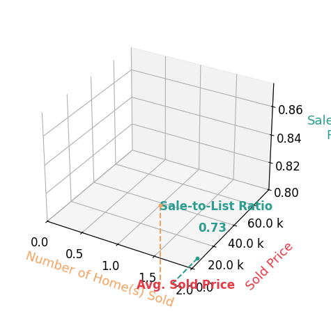 Chart showing sale-to-list price ratio for Falon Lenz