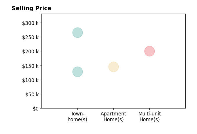 Histogram of home sales price ranges for Sarah Thomas