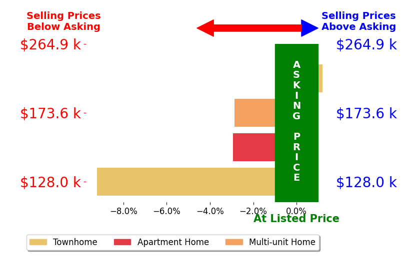 Bar chart comparing asking price vs selling price for Sarah Thomas