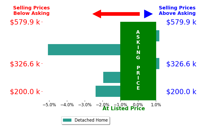 Stephanie Moore's sold homes closed 1.9% below asking on average, with 0 homes above, 3 below, and 2 at asking price.