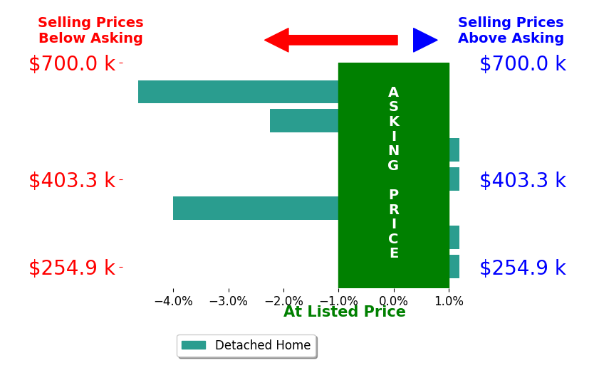 Kathy Dove's sold homes closed 1.6% below asking on average, with 0 homes above, 3 below, and 4 at asking price.