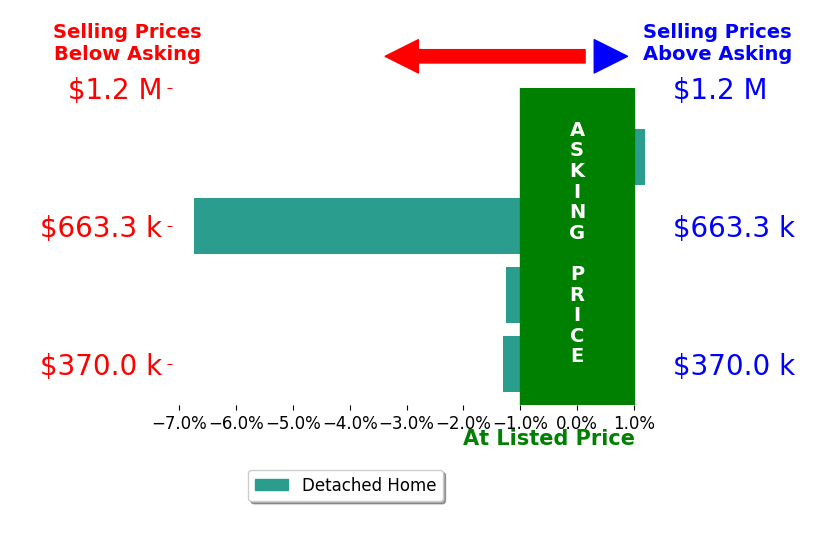 Ashley Ziviello's sold homes closed 3.4% below asking on average, with 0 homes above, 1 below, and 1 at asking price.