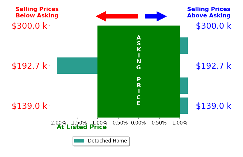 Patricia Burkhammer's sold homes closed 0.4% below asking on average, with 0 homes above, 1 below, and 3 at asking price.