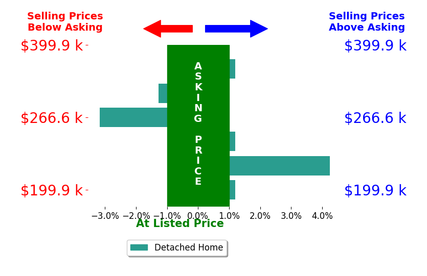 Bar chart comparing asking price vs selling price for Hunter Newbill