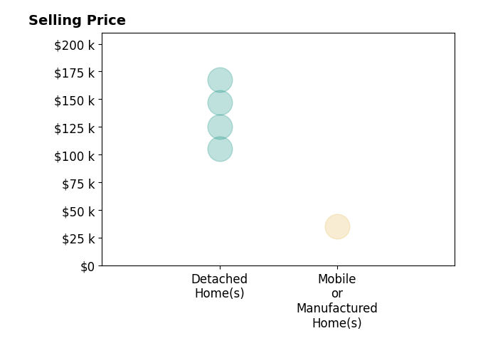 Histogram of home sales price ranges for David Fisher Jr