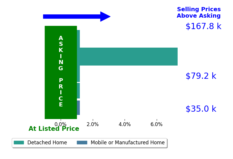 Bar chart comparing asking price vs selling price for David Fisher Jr