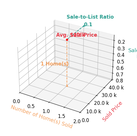 Chart showing sale-to-list price ratio for Caleb Kendall
