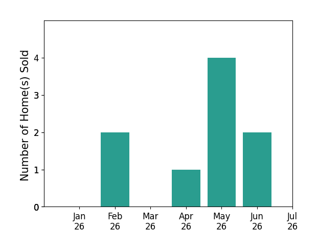 Bar chart of total home sales by Edie Smith over the past 12 months