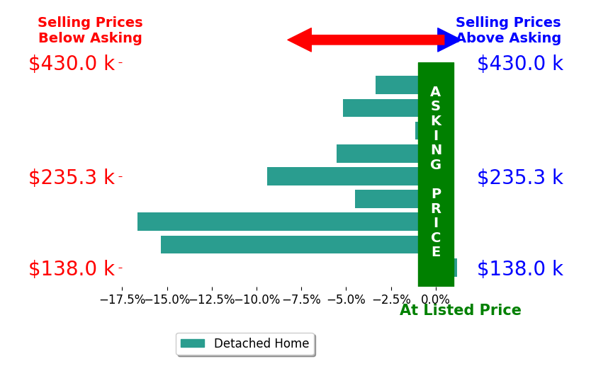 Bar chart comparing asking price vs selling price for Edie Smith