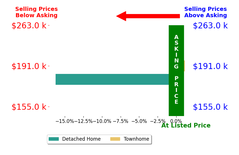 Josiah Phillips's sold homes closed 7.5% below asking on average, with 1 homes above, 1 below, and 0 at asking price.