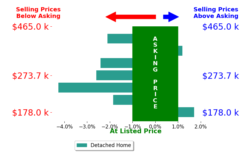 Bar chart comparing asking price vs selling price for Dylan Bailey