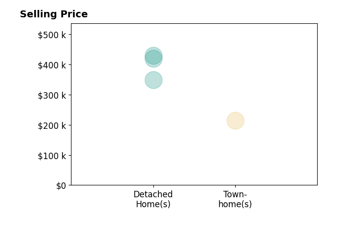 Histogram of home sales price ranges for Mary Ellen TN Realtor Chess