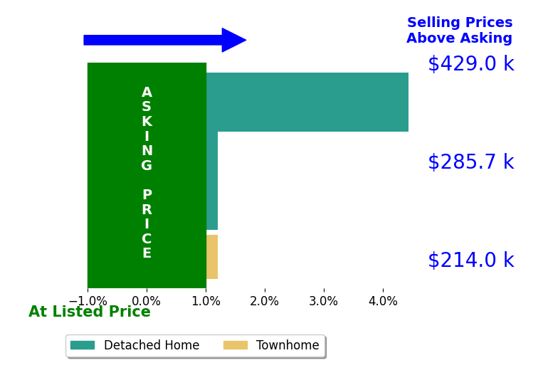 Bar chart comparing asking price vs selling price for Mary Ellen TN Realtor Chess
