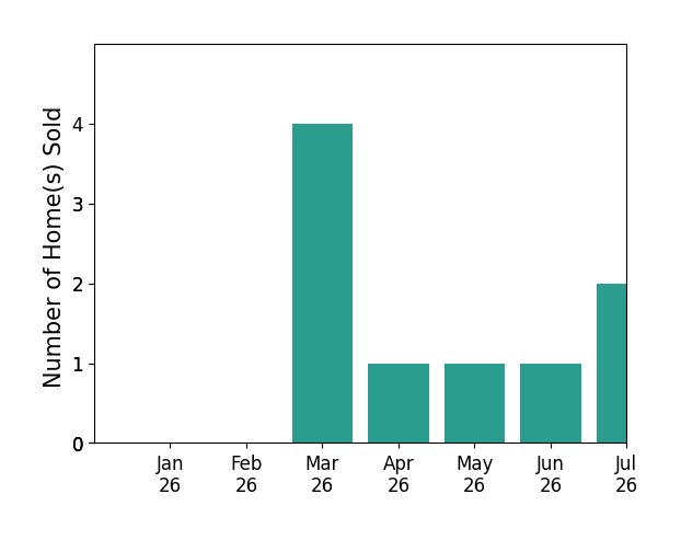 Bar chart of total home sales by The Peterson Brothers Peterson over the past 12 months