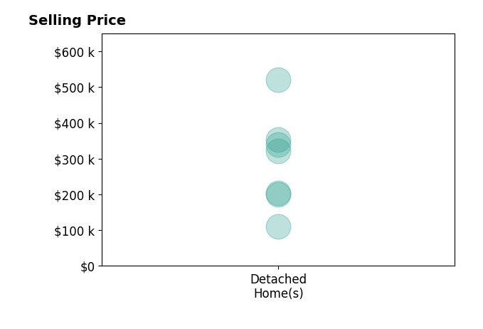 Histogram of home sales price ranges for The Peterson Brothers Peterson