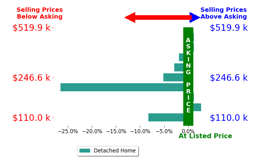 Bar chart comparing asking price vs selling price for The Peterson Brothers Peterson