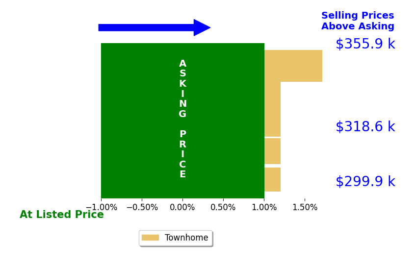 Jeri Copeland's sold homes closed 0.3% above asking on average, with 1 homes above, 0 below, and 4 at asking price.