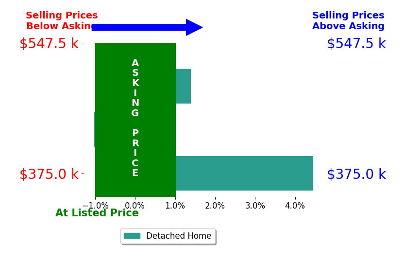 Bar chart comparing asking price vs selling price for Donald Rozell