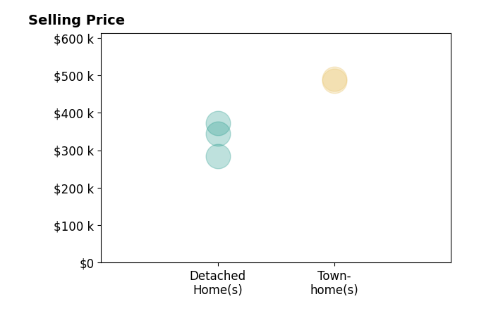 Histogram of home sales price ranges for Angel Martinez